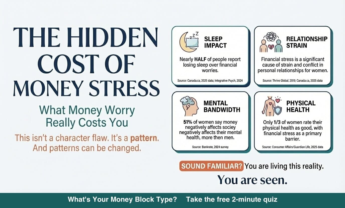 The Hidden Cost of Money Stress - Sleep, relationships, mental bandwidth, physical health statistics